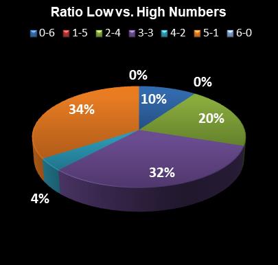 statistics Lotto Plus 2 Ratio Low vs. High Numbers