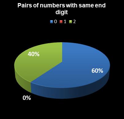 statistics Lotto Plus 2 Pairs of numbers with same end digit