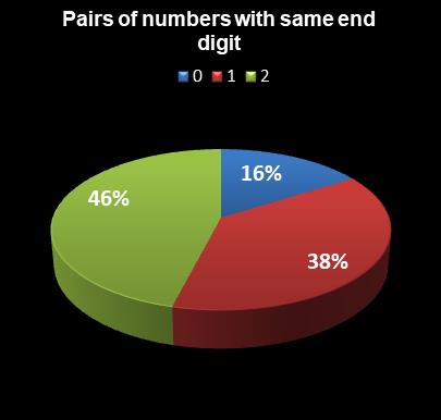 statistics Lotto Plus 2 Pairs of numbers with same end digit
