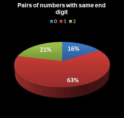 statistics Lotto Plus 2 Pairs of numbers with same end digit