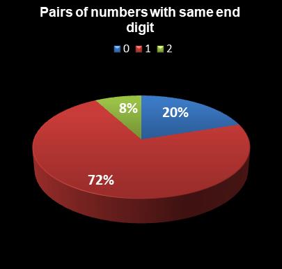 statistics Lotto Plus 2 Pairs of numbers with same end digit