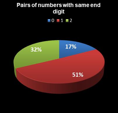 statistics Lotto Plus 2 Pairs of numbers with same end digit