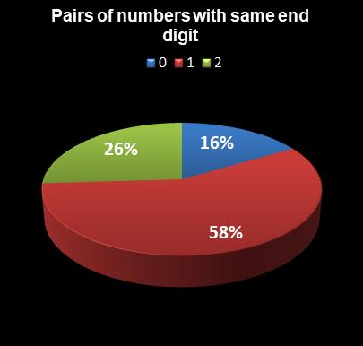 statistics Lotto Plus 2 Pairs of numbers with same end digit