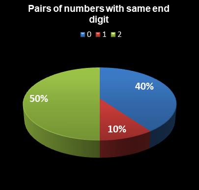 statistics Lotto Plus 2 Pairs of numbers with same end digit
