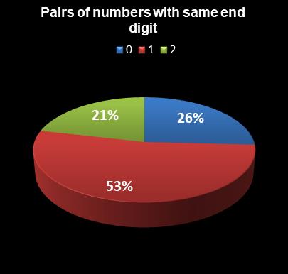 statistics Lotto Plus 2 Pairs of numbers with same end digit