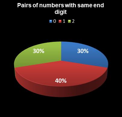 statistics Lotto Plus 2 Pairs of numbers with same end digit