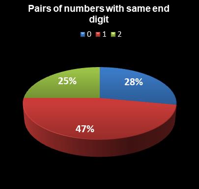 statistics Lotto Plus 2 Pairs of numbers with same end digit