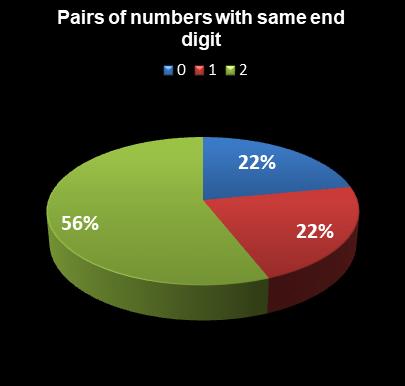 statistics Lotto Plus 2 Pairs of numbers with same end digit