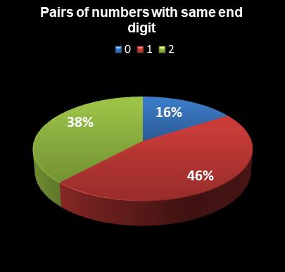 statistics Lotto Plus 2 Pairs of numbers with same end digit