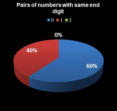 statistics Lotto Plus 2 Pairs of numbers with same end digit