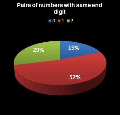 statistics Lotto Plus 2 Pairs of numbers with same end digit