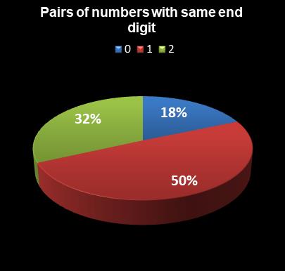 statistics Lotto Plus 2 Pairs of numbers with same end digit