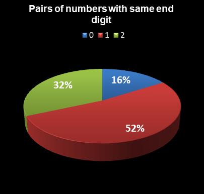 statistics Lotto Plus 2 Pairs of numbers with same end digit
