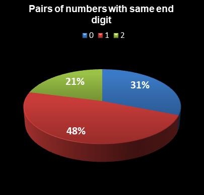 statistics Lotto Plus 2 Pairs of numbers with same end digit