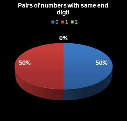 statistics Lotto Plus 2 Pairs of numbers with same end digit