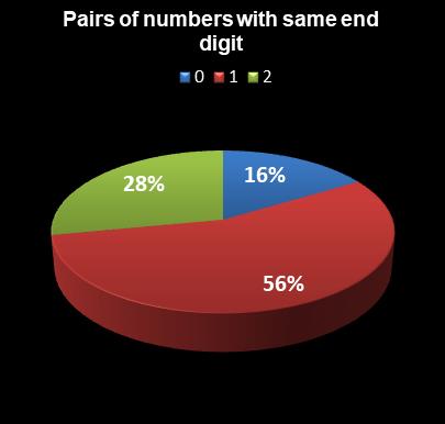 statistics Lotto Plus 2 Pairs of numbers with same end digit