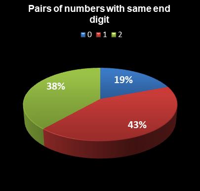 statistics Lotto Plus 2 Pairs of numbers with same end digit