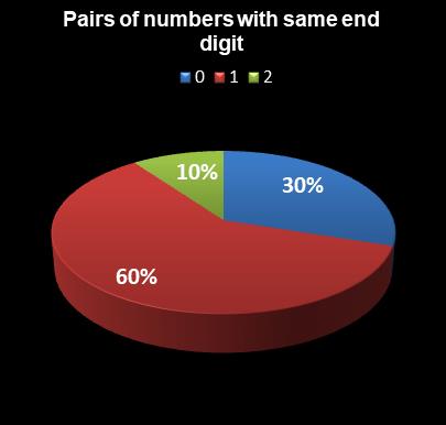 statistics Lotto Plus 2 Pairs of numbers with same end digit
