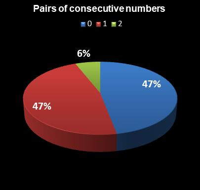statistics Lotto Plus 2 Pairs of consecutive numbers