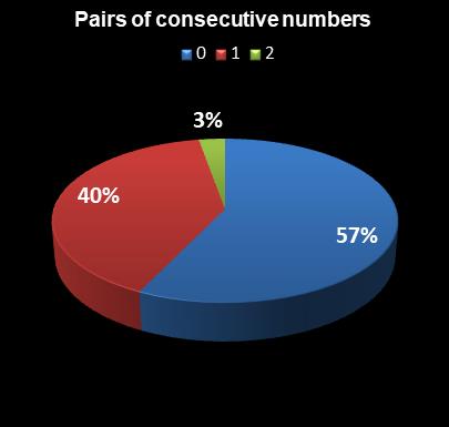 statistics Lotto Plus 2 Pairs of consecutive numbers