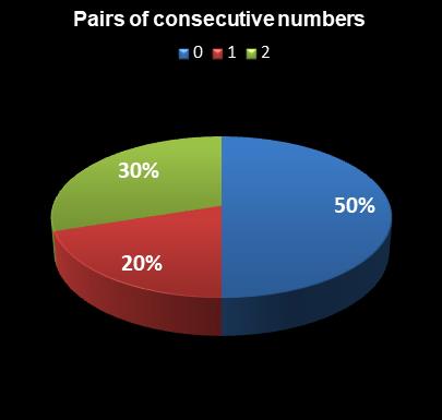 statistics Lotto Plus 2 Pairs of consecutive numbers