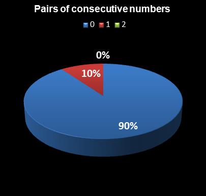 statistics Lotto Plus 2 Pairs of consecutive numbers