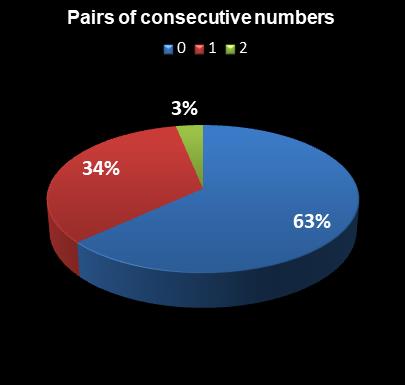statistics Lotto Plus 2 Pairs of consecutive numbers