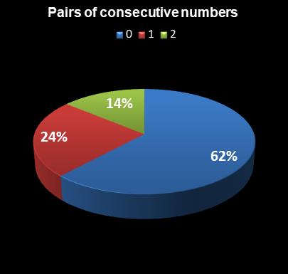 statistics Lotto Plus 2 Pairs of consecutive numbers