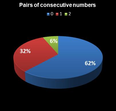 statistics Lotto Plus 2 Pairs of consecutive numbers