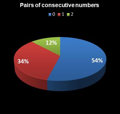 statistics Lotto Plus 2 Pairs of consecutive numbers
