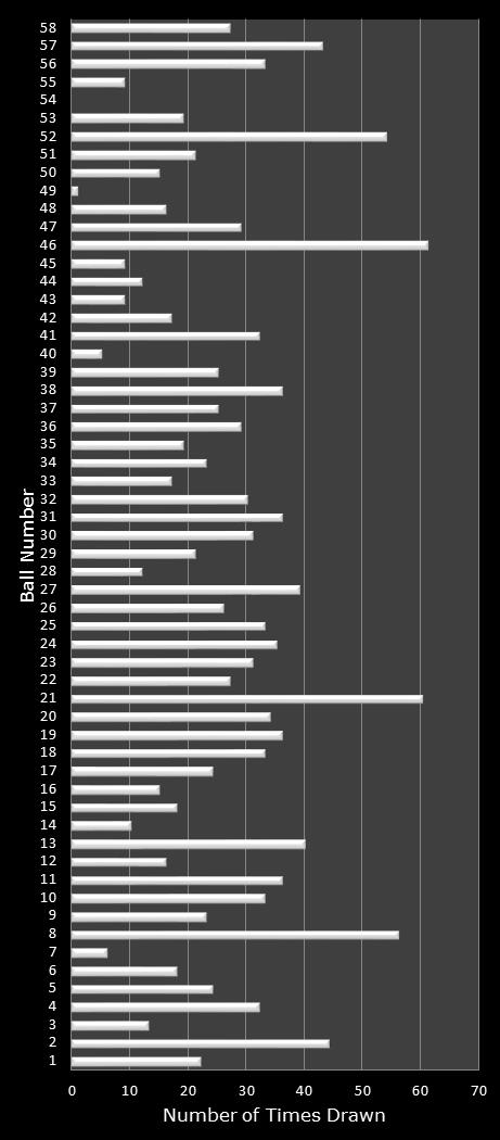 statistics Lotto Plus 2 number frequency