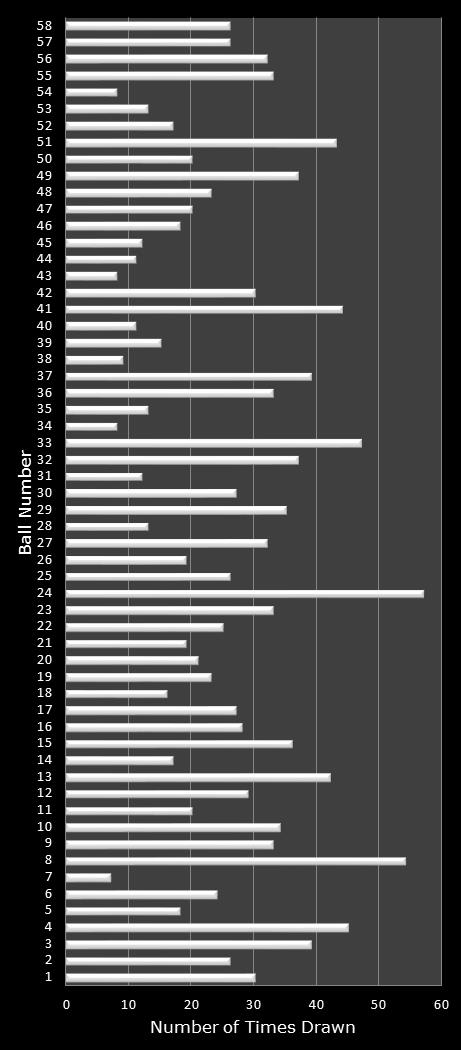 statistics Lotto Plus 2 number frequency