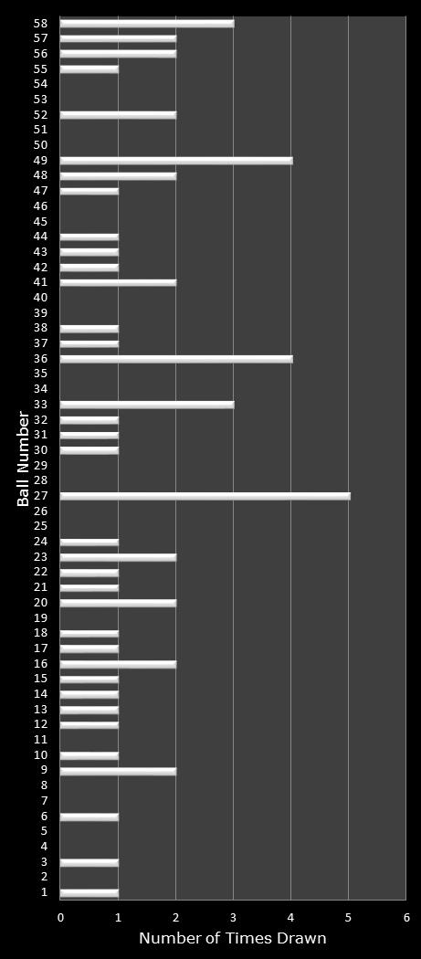 statistics Lotto Plus 2 number frequency