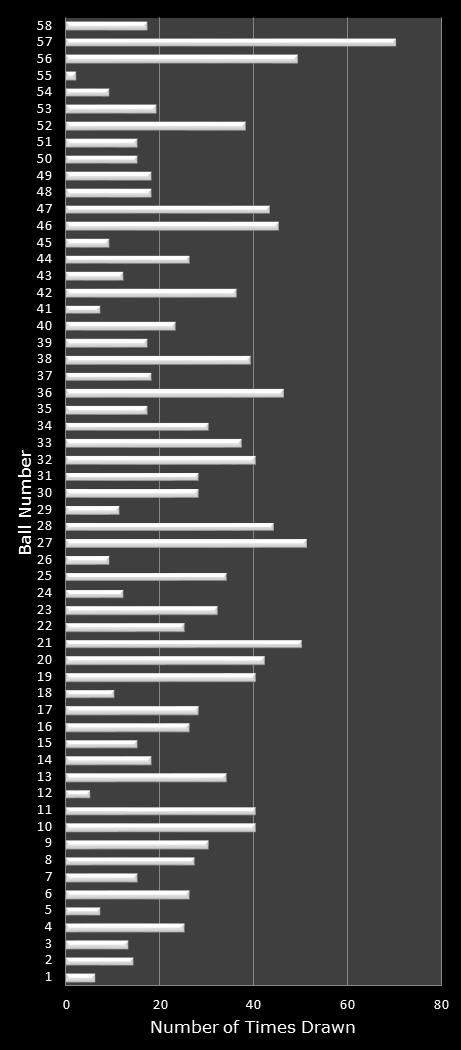 statistics Lotto Plus 2 number frequency