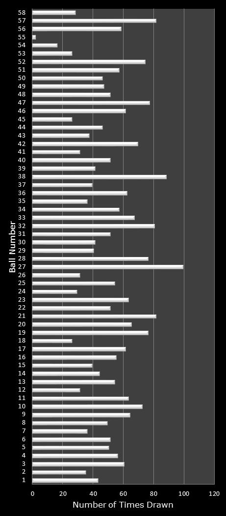 statistics Lotto Plus 2 number frequency