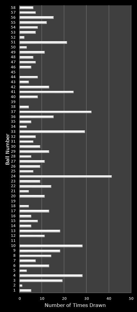 statistics Lotto Plus 2 number frequency