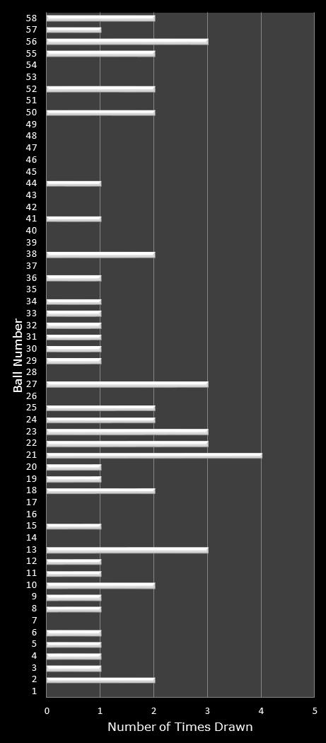 statistics Lotto Plus 2 number frequency