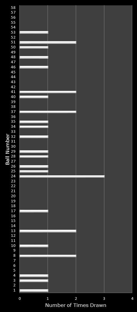 statistics Lotto Plus 2 number frequency