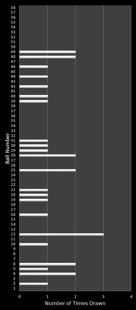 statistics Lotto Plus 2 number frequency