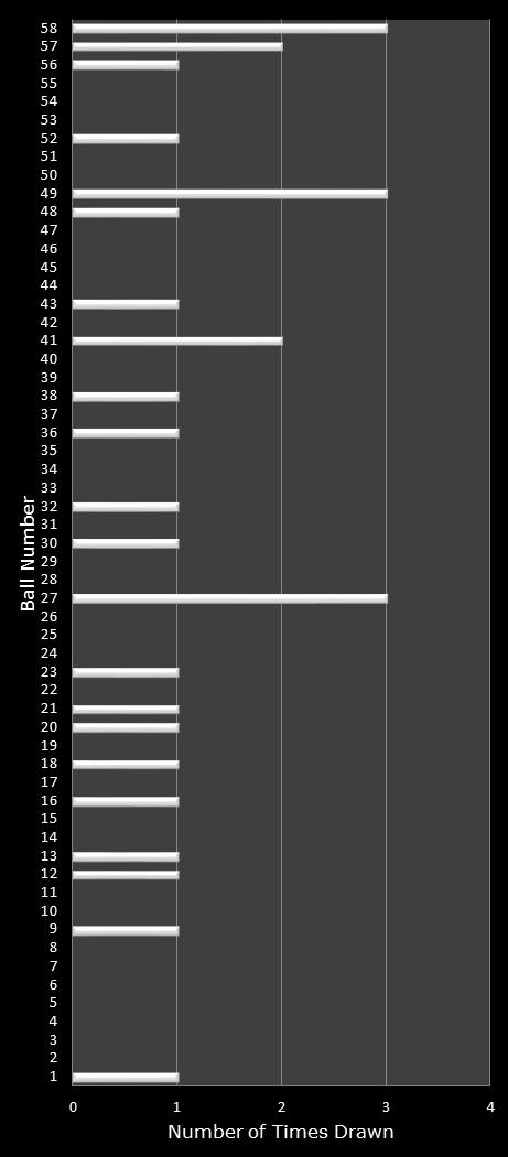 statistics Lotto Plus 2 number frequency