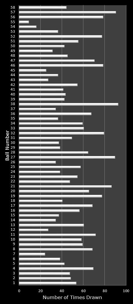 statistics Lotto Plus 2 number frequency