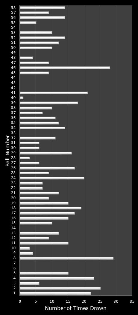 statistics Lotto Plus 2 number frequency