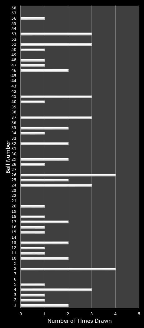 statistics Lotto Plus 2 number frequency
