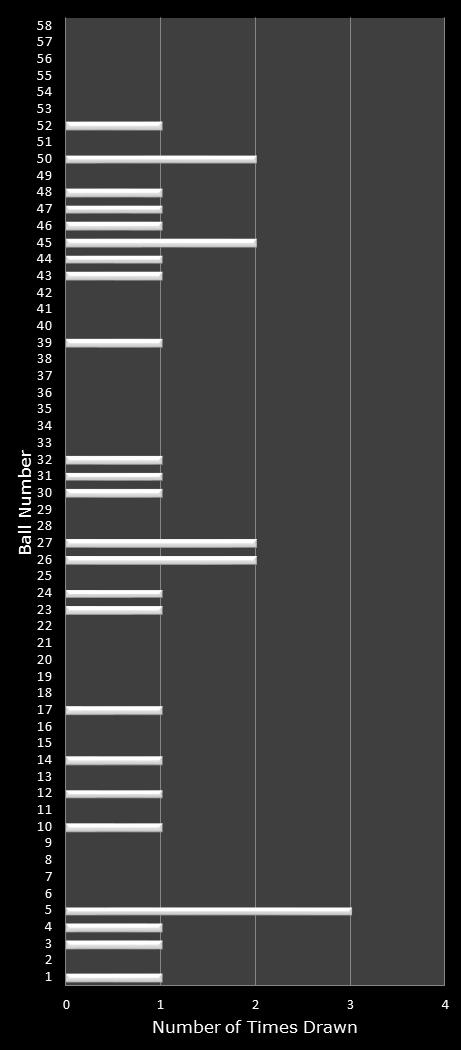 statistics Lotto Plus 2 number frequency