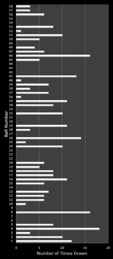 statistics Lotto Plus 2 number frequency