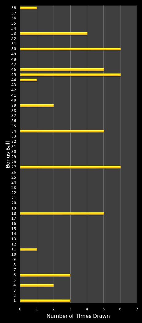 statistics Lotto Plus 2 bonus ball frequency
