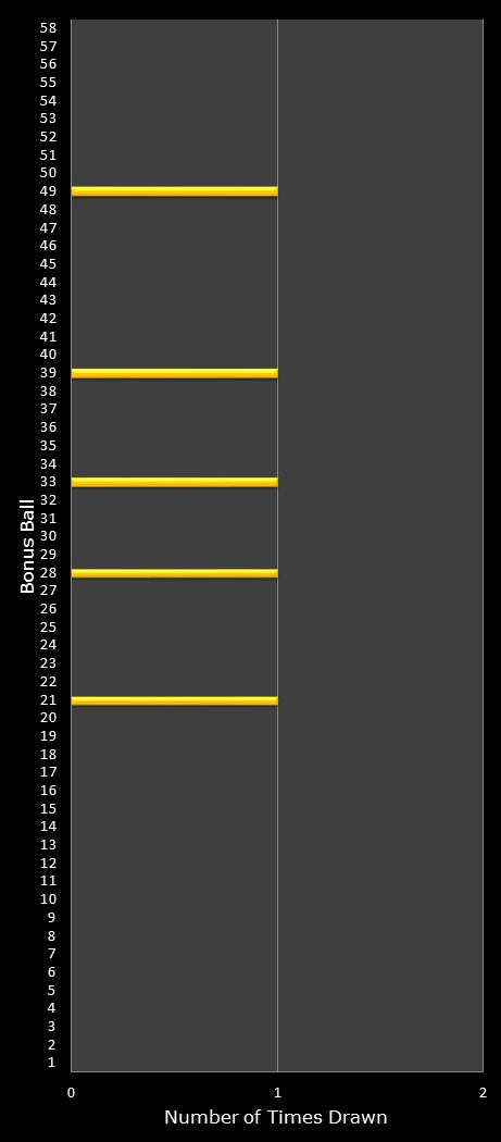 statistics Lotto Plus 2 bonus ball frequency