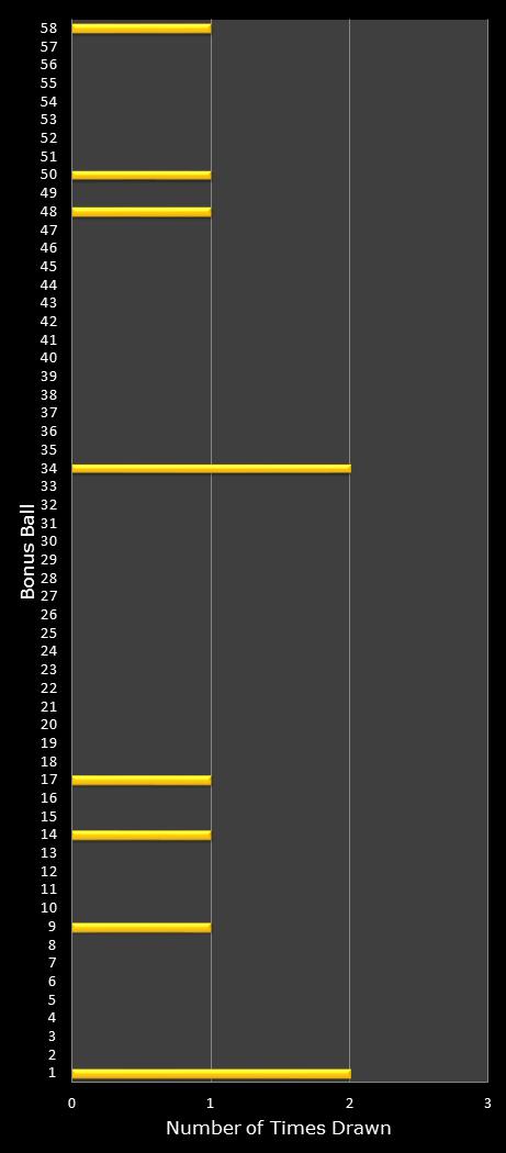 statistics Lotto Plus 2 bonus ball frequency