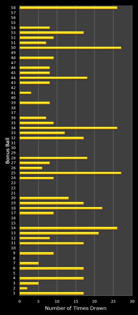 statistics Lotto Plus 2 bonus ball frequency
