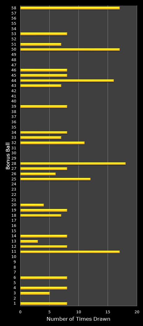 statistics Lotto Plus 2 bonus ball frequency